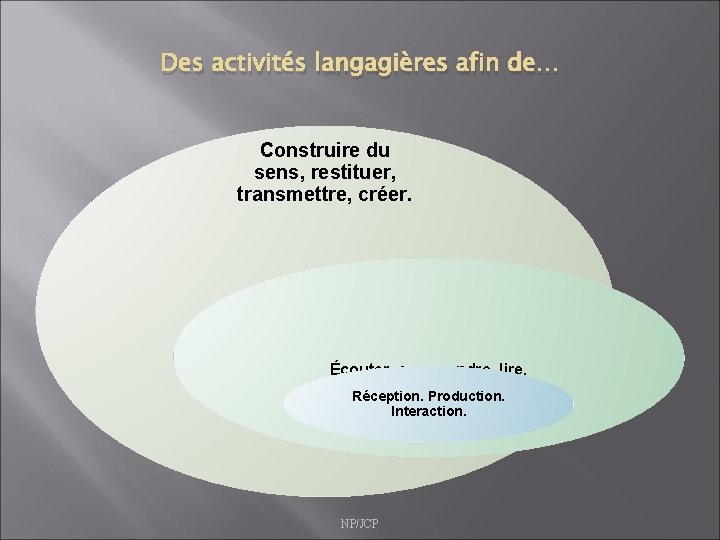 Des activités langagières afin de… Construire du sens, restituer, transmettre, créer. Écouter, comprendre, lire.