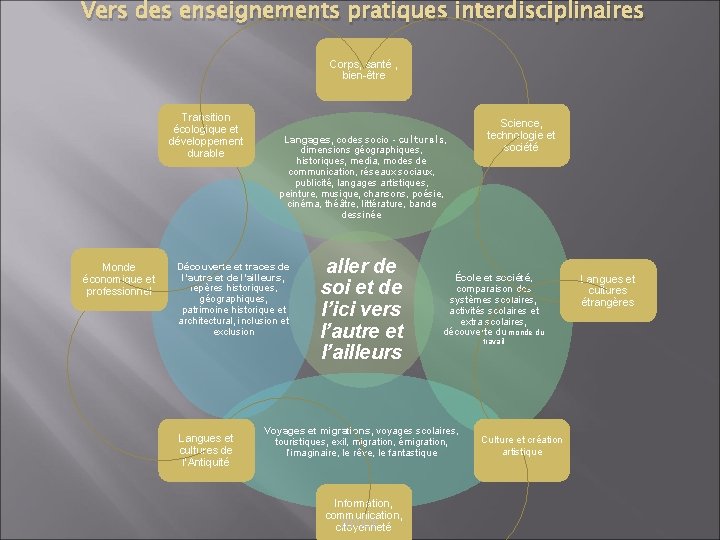 Vers des enseignements pratiques interdisciplinaires Corps, santé , bien-être Transition écologique et développement durable