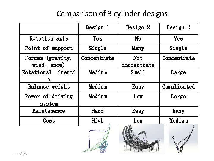 Comparison of 3 cylinder designs Design 1 Design 2 Design 3 Rotation axis Yes Comparison of 3 cylinder designs Design 1 Design 2 Design 3 Rotation axis Yes