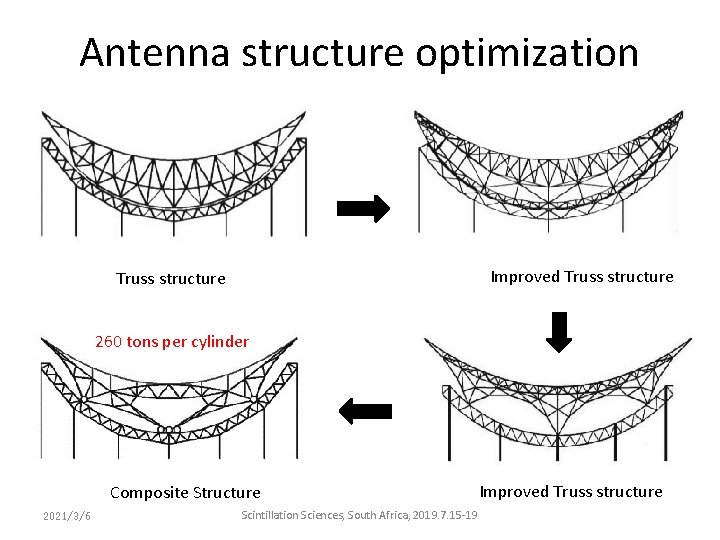 Antenna structure optimization Improved Truss structure 260 tons per cylinder Composite Structure 2021/3/6 Scintillation Antenna structure optimization Improved Truss structure 260 tons per cylinder Composite Structure 2021/3/6 Scintillation