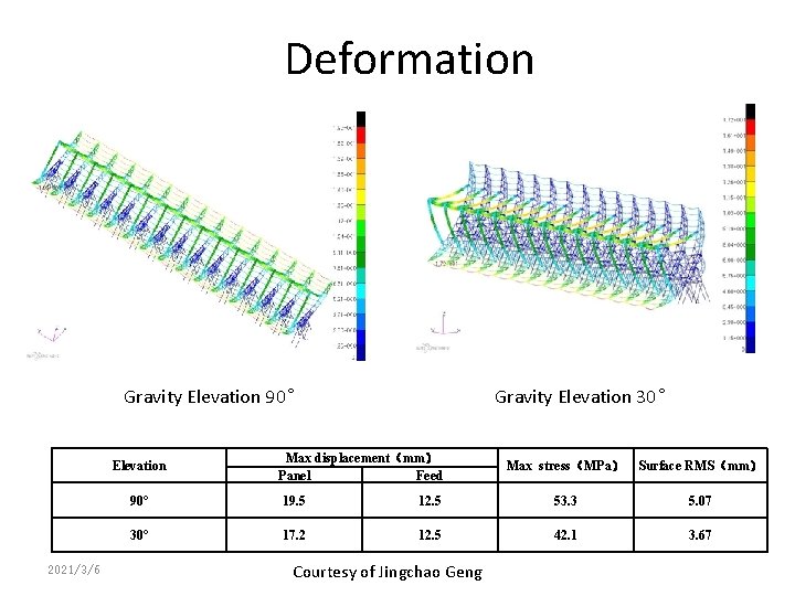Deformation Gravity Elevation 90° Elevation 2021/3/6 Gravity Elevation 30° Max displacement(mm) Panel Feed Max Deformation Gravity Elevation 90° Elevation 2021/3/6 Gravity Elevation 30° Max displacement(mm) Panel Feed Max