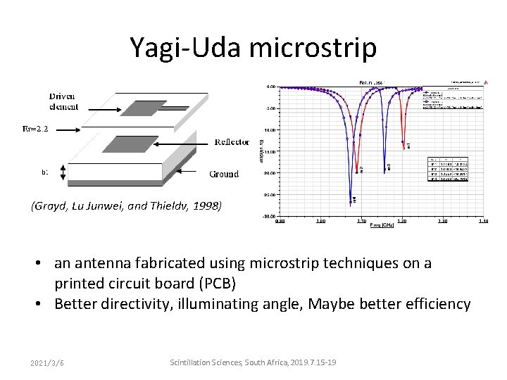 Yagi-Uda microstrip (Grayd, Lu Junwei, and Thieldv, 1998) • an antenna fabricated using microstrip Yagi-Uda microstrip (Grayd, Lu Junwei, and Thieldv, 1998) • an antenna fabricated using microstrip