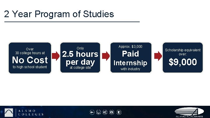 2 Year Program of Studies Over 30 college hours at No Cost to high