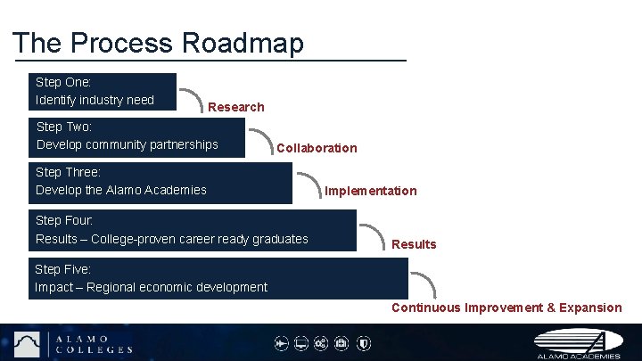 The Process Roadmap Step One: Identify industry needs. Step Two: Research Develop community partnerships