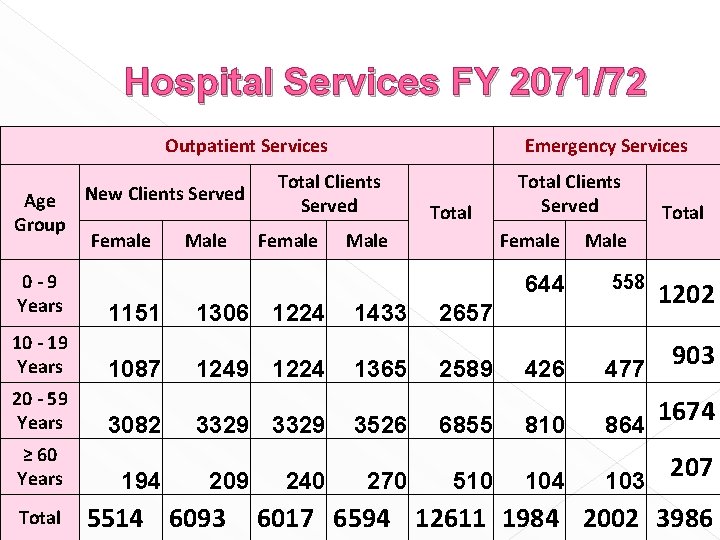 Hospital Services FY 2071/72 Outpatient Services Age Group New Clients Served Female Male Emergency