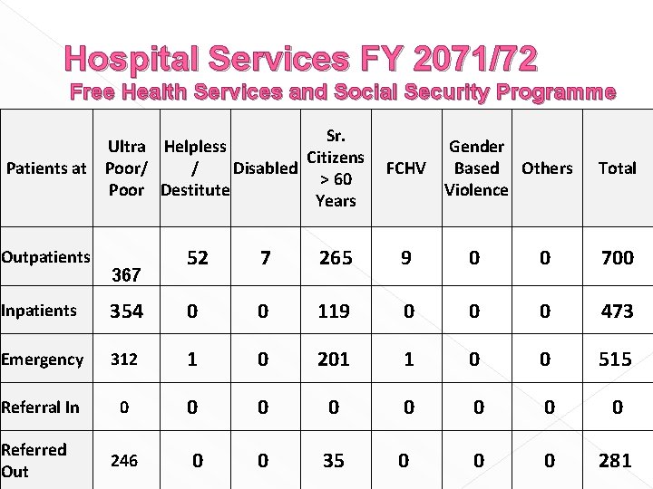 Hospital Services FY 2071/72 Free Health Services and Social Security Programme Sr. Ultra Helpless