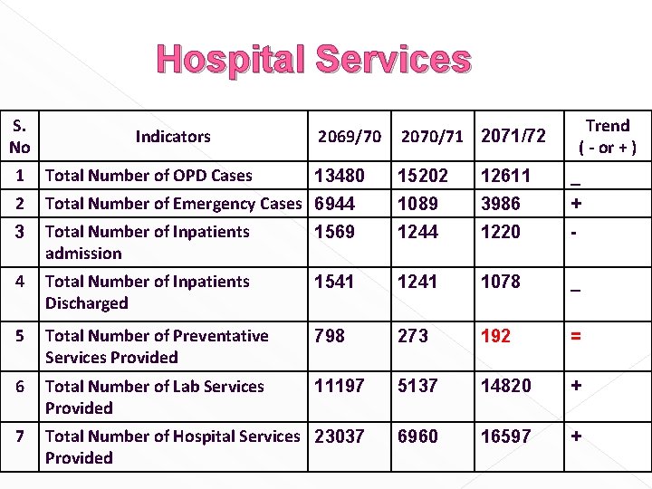 Hospital Services S. No Indicators Trend ( - or + ) 2069/70 2070/71 2071/72