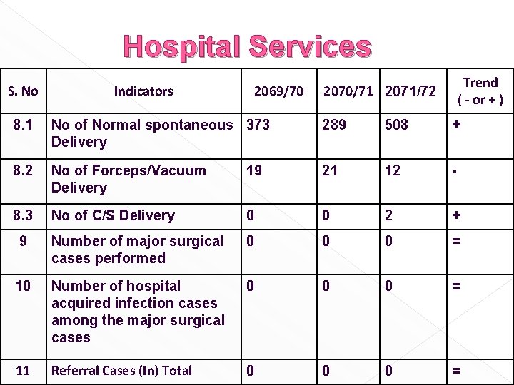 Hospital Services S. No Indicators 2069/70 Trend ( - or + ) 2070/71 2071/72