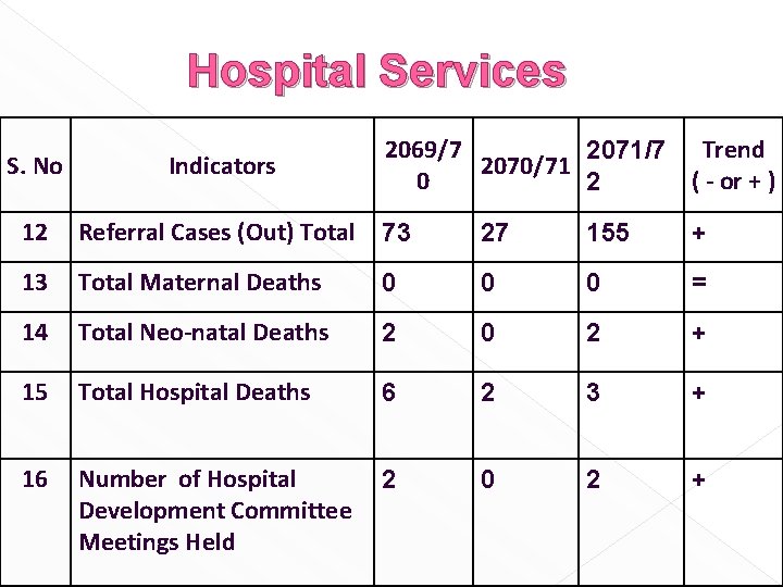 Hospital Services 2069/7 2071/7 Trend 2070/71 0 ( - or + ) 2 S.