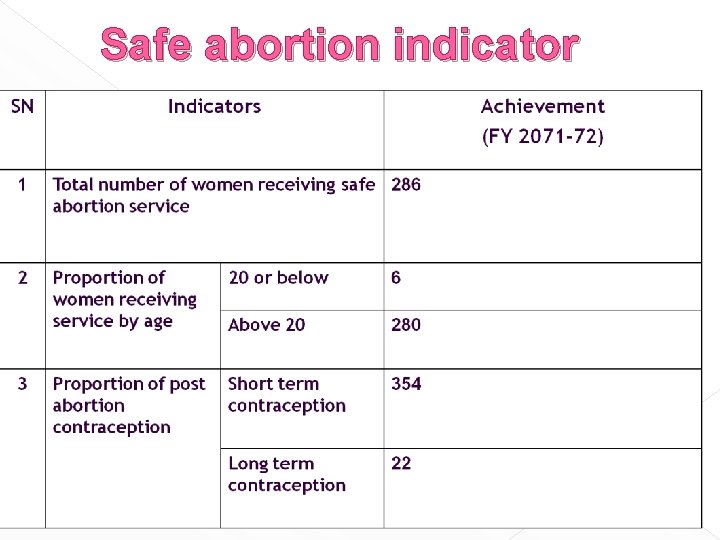 Safe abortion indicator 