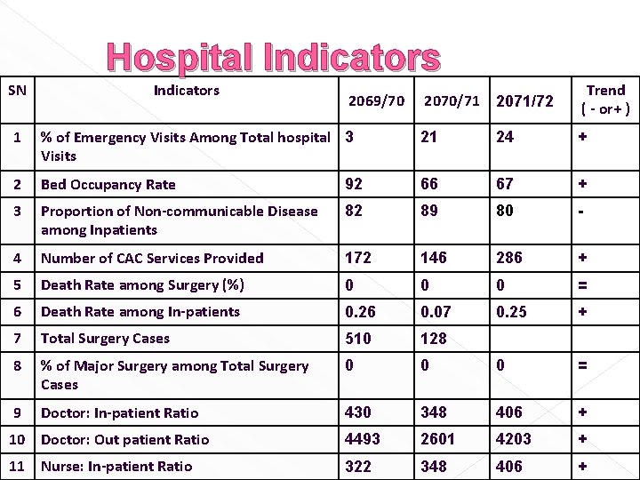 Hospital Indicators SN Indicators 2069/70 2070/71 2071/72 Trend ( - or+ ) 1 %