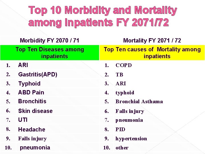 Top 10 Morbidity and Mortality among Inpatients FY 2071/72 Morbidity FY 2070 / 71