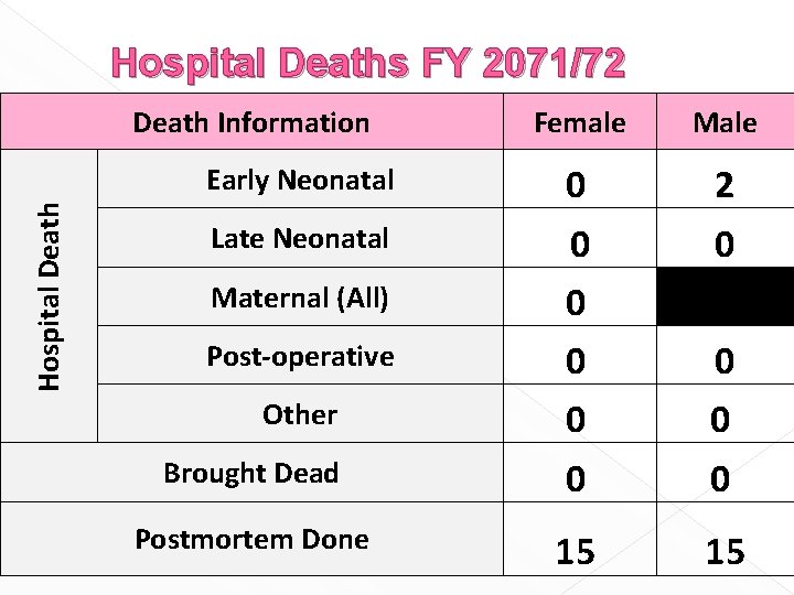 Hospital Deaths FY 2071/72 Death Information Hospital Death Early Neonatal Late Neonatal Maternal (All)