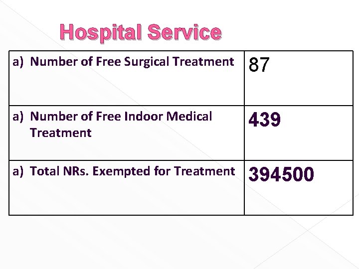 Hospital Service a) Number of Free Surgical Treatment 87 a) Number of Free Indoor