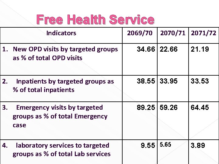 Free Health Service Indicators 2069/70 2070/71 2071/72 1. New OPD visits by targeted groups