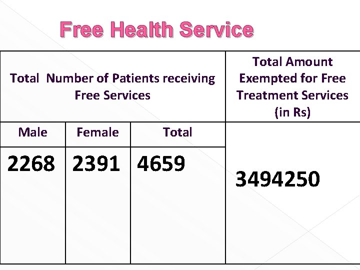 Free Health Service Total Amount Exempted for Free Treatment Services (in Rs) Total Number