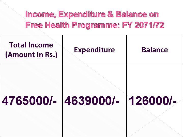 Income, Expenditure & Balance on Free Health Programme: FY 2071/72 Total Income (Amount in
