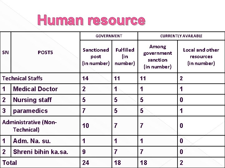 Human resource GOVERNMENT SN POSTS Sanctioned Fulfilled post (in number) CURRENTLY AVAILABLE Among government