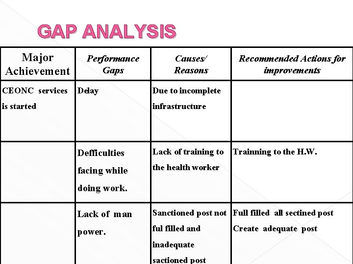 GAP ANALYSIS Major Achievement CEONC services Performance Gaps Delay is started Causes/ Reasons Recommended