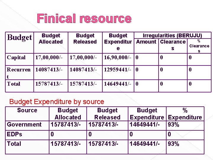Finical resource Budget Allocated Budget Released 17, 00, 000/- 16, 90, 000/- 0 0