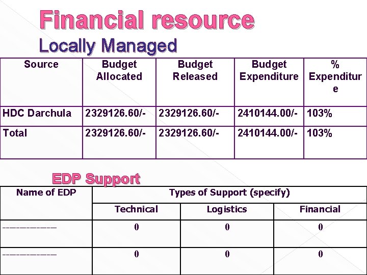 Financial resource Locally Managed Source Budget Allocated Budget Released Budget Expenditure % Expenditur e