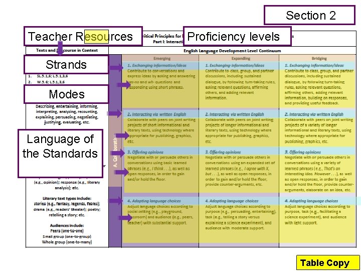 Section 2 Teacher Resources Proficiency levels Strands Modes Language of the Standards Table Copy