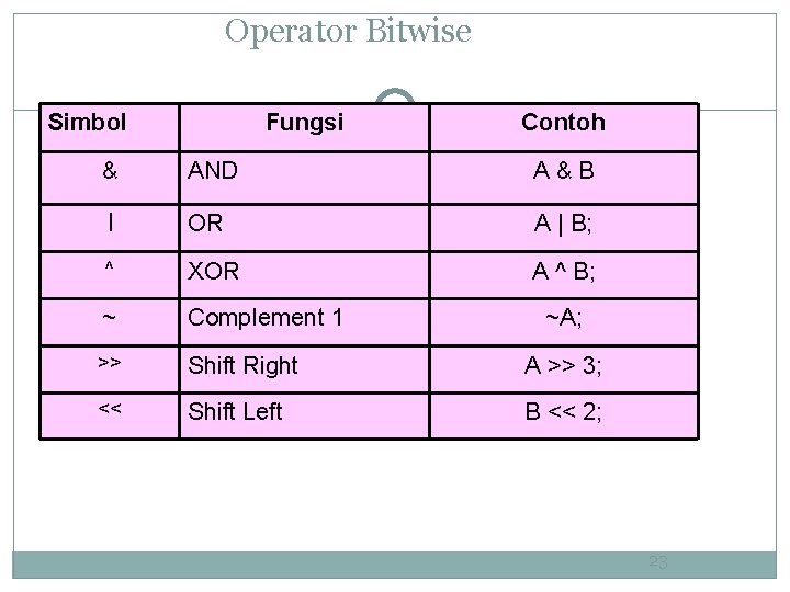 Operator Bitwise Simbol Fungsi Contoh & AND A&B | OR A | B; ^