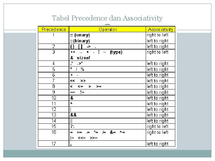 Tabel Precedence dan Associativity 30 