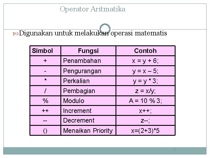 Operator Aritmatika Digunakan untuk melakukan operasi matematis Simbol Fungsi Contoh + Penambahan x =