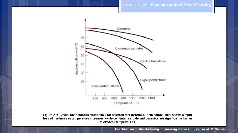 CHAPTER TWO : Fundamentals of Metal Cutting Figure 2. 6: Typical hot hardness relationship