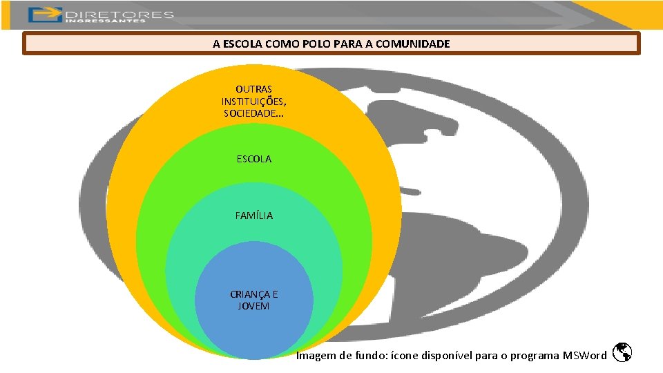 A ESCOLA COMO POLO PARA A COMUNIDADE OUTRAS INSTITUIÇÕES, SOCIEDADE. . . ESCOLA FAMÍLIA