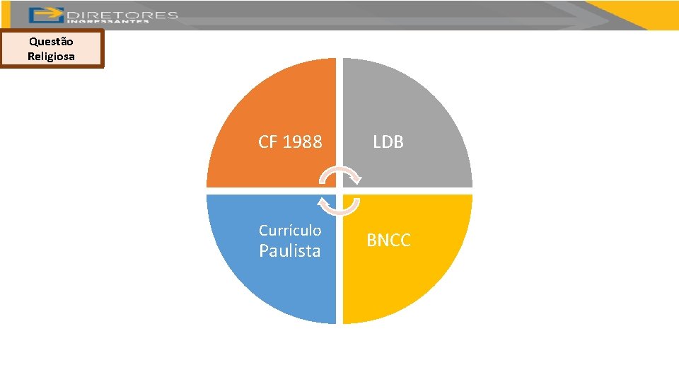 Questão Religiosa CF 1988 Currículo Paulista LDB BNCC 