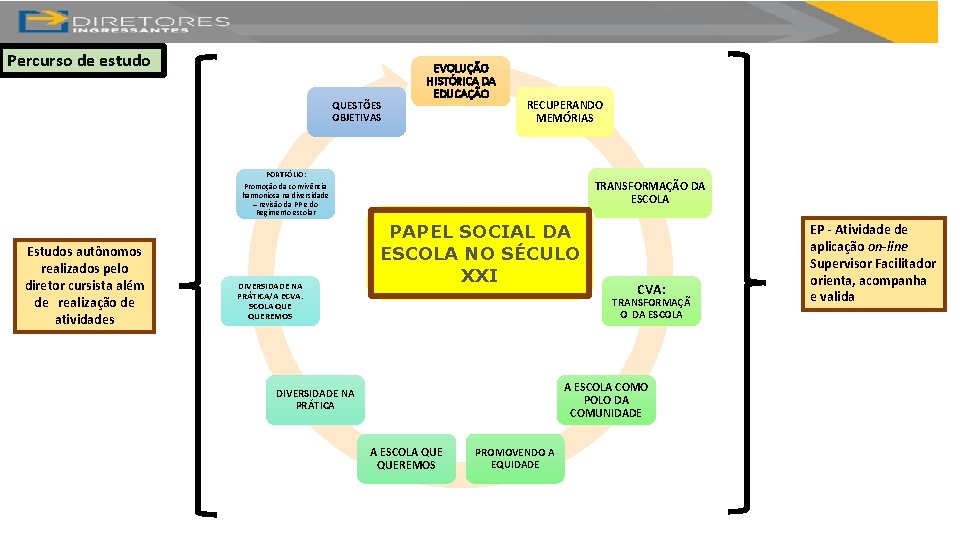 Percurso de estudo QUESTÕES OBJETIVAS EVOLUÇÃO HISTÓRICA DA EDUCAÇÃO RECUPERANDO MEMÓRIAS PORTFÓLIO: Promoção da Percurso de estudo QUESTÕES OBJETIVAS EVOLUÇÃO HISTÓRICA DA EDUCAÇÃO RECUPERANDO MEMÓRIAS PORTFÓLIO: Promoção da