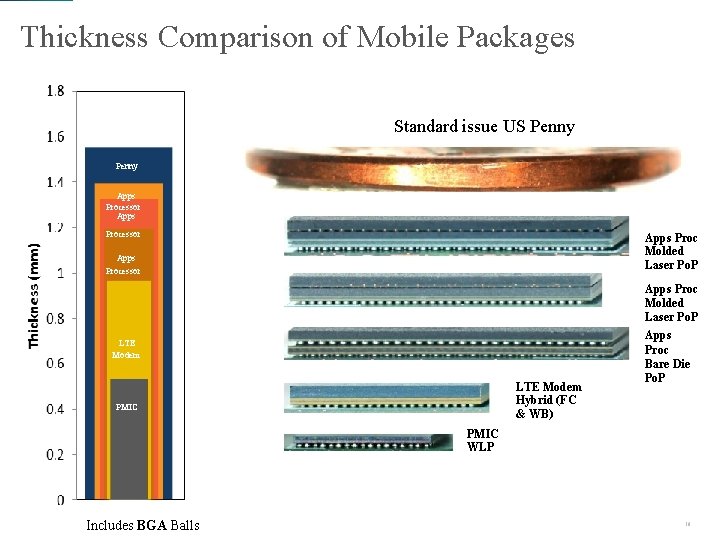 Thickness Comparison of Mobile Packages Standard issue US Penny Apps Processor Apps Proc Molded Thickness Comparison of Mobile Packages Standard issue US Penny Apps Processor Apps Proc Molded