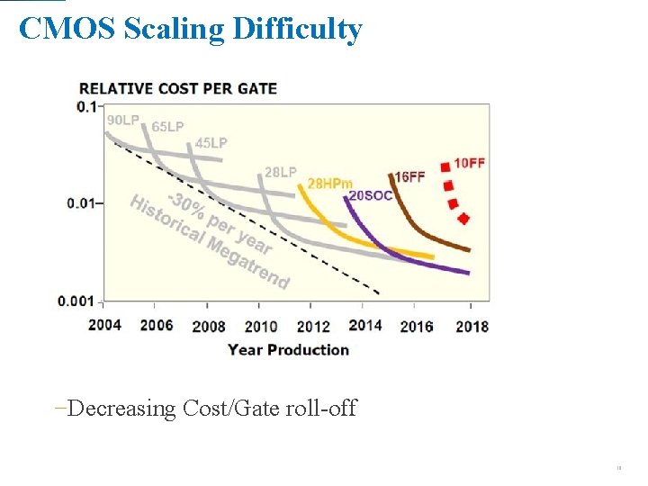 CMOS Scaling Difficulty −Decreasing Cost/Gate roll-off 18 CMOS Scaling Difficulty −Decreasing Cost/Gate roll-off 18