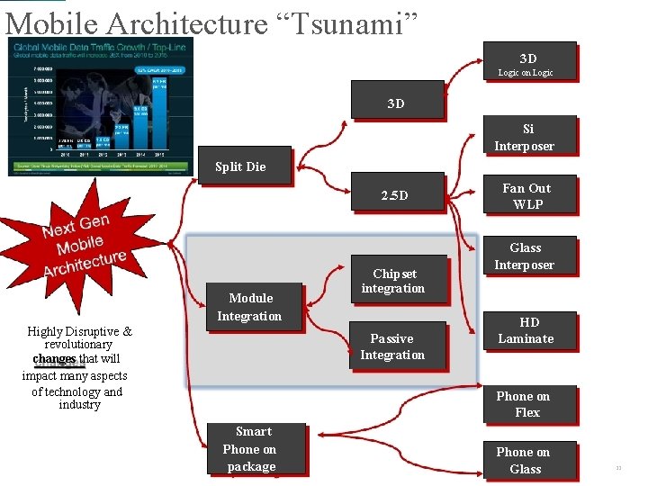 Mobile Architecture “Tsunami” 3 D Logic on Logic 3 D Si Interposer Split Die Mobile Architecture “Tsunami” 3 D Logic on Logic 3 D Si Interposer Split Die