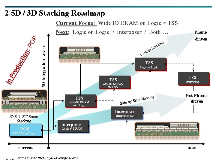 2. 5 D / 3 D Stacking Roadmap Current Focus: Wide IO DRAM on 2. 5 D / 3 D Stacking Roadmap Current Focus: Wide IO DRAM on