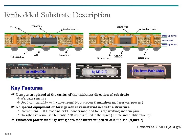 Embedded Substrate Description Bump Blind Via Solder Resist Build-up Layer Core Layer Build-up Layer Embedded Substrate Description Bump Blind Via Solder Resist Build-up Layer Core Layer Build-up Layer