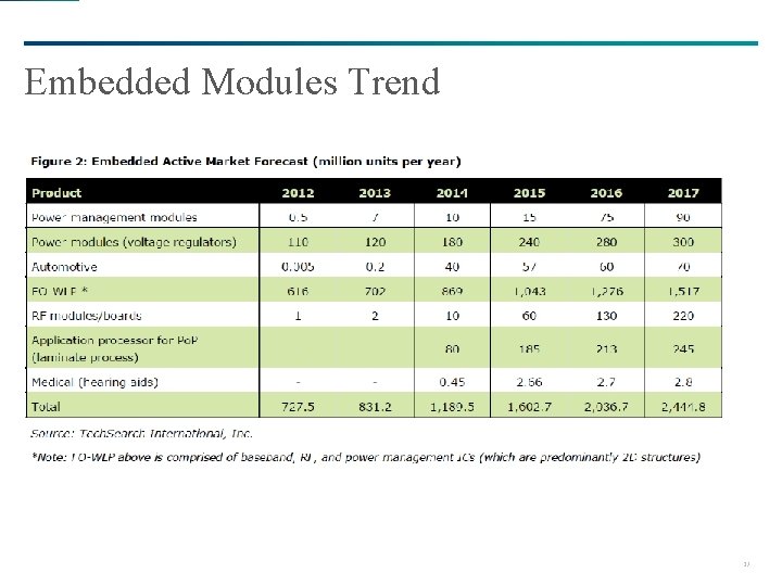 Embedded Modules Trend 27 Embedded Modules Trend 27