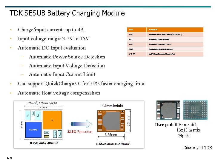TDK SESUB Battery Charging Module • • • Charge/input current: up to 4 A TDK SESUB Battery Charging Module • • • Charge/input current: up to 4 A