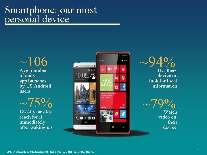 Smartphone: our most personal device ~106 ~94% ~75% ~79% Avg. number of daily app Smartphone: our most personal device ~106 ~94% ~75% ~79% Avg. number of daily app