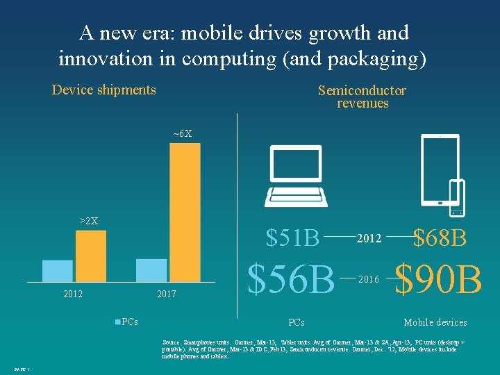 A new era: mobile drives growth and innovation in computing (and packaging) Device shipments A new era: mobile drives growth and innovation in computing (and packaging) Device shipments