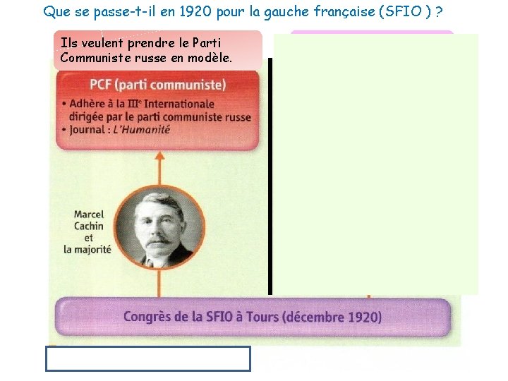 Que se passe-t-il en 1920 pour la gauche française (SFIO ) ? Ils veulent