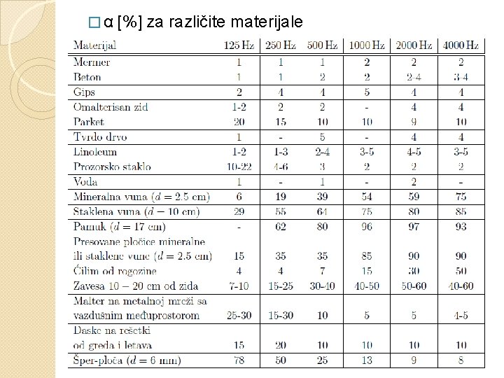 �α [%] za različite materijale 