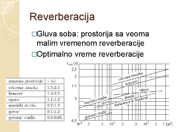 Reverberacija �Gluva soba: prostorija sa veoma malim vremenom reverberacije �Optimalno vreme reverberacije 