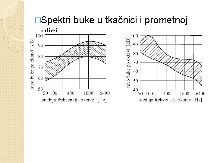 �Spektri ulici buke u tkačnici i prometnoj 