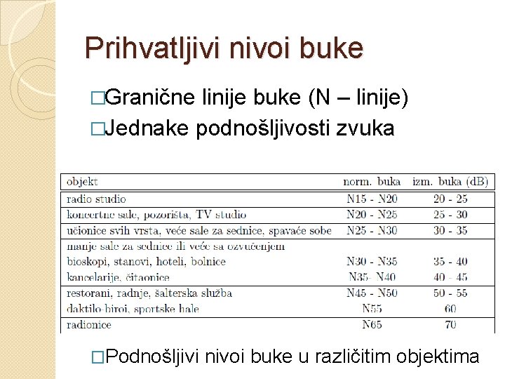 Prihvatljivi nivoi buke �Granične linije buke (N – linije) �Jednake podnošljivosti zvuka �Podnošljivi nivoi
