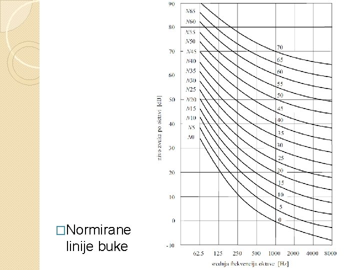 �Normirane linije buke 