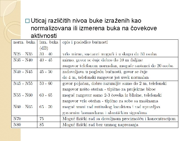 � Uticaj različitih nivoa buke izraženih kao normalizovana ili izmerena buka na čovekove aktivnosti
