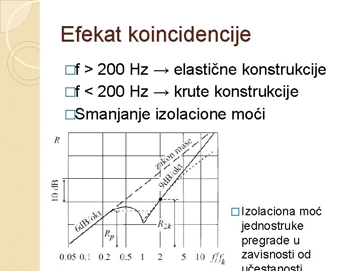Efekat koincidencije �f > 200 Hz → elastične konstrukcije �f < 200 Hz →